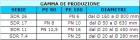 Gamma di produzione